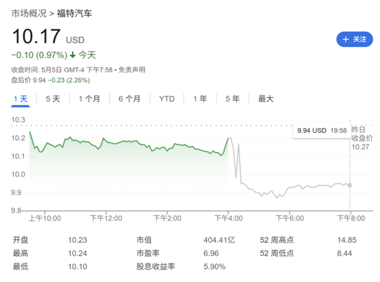 特朗普关税迷雾笼罩！福特汽车暂停财测 并警告15亿美元损失