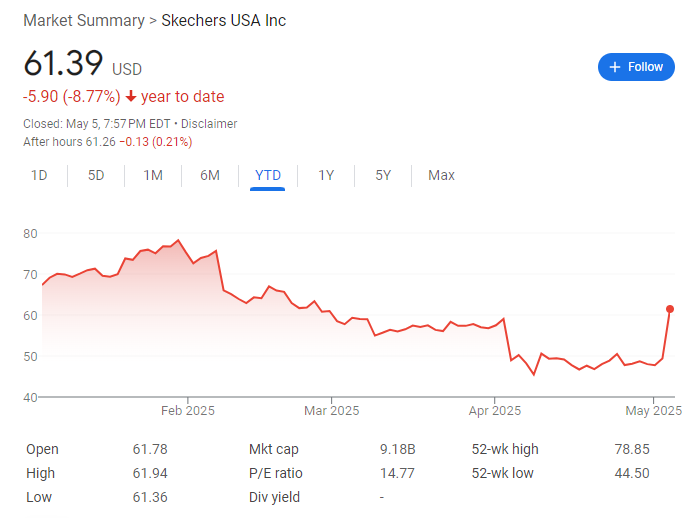 面对关税逆风抄底！3G资本同意94亿美元收购斯凯奇，溢价30%