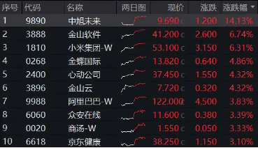 港股5月开门红，小米系带头飙升！关税缓和+大模型激战，港股互联网ETF大涨3．5%