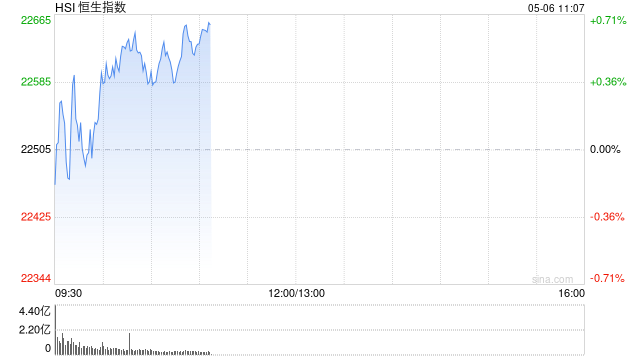 快讯：恒指高开0.32% 科指跌0.02% 赤峰黄金涨超7%