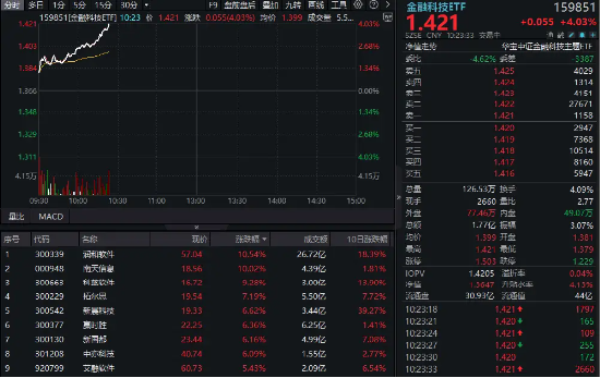 华为鸿蒙概念爆发！润和软件大涨10%，金融科技ETF（159851）暴涨超4%