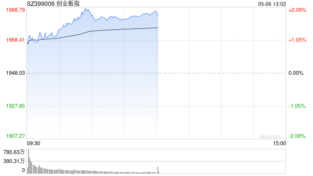 午评：创指半日涨2% 两市超4800股上涨